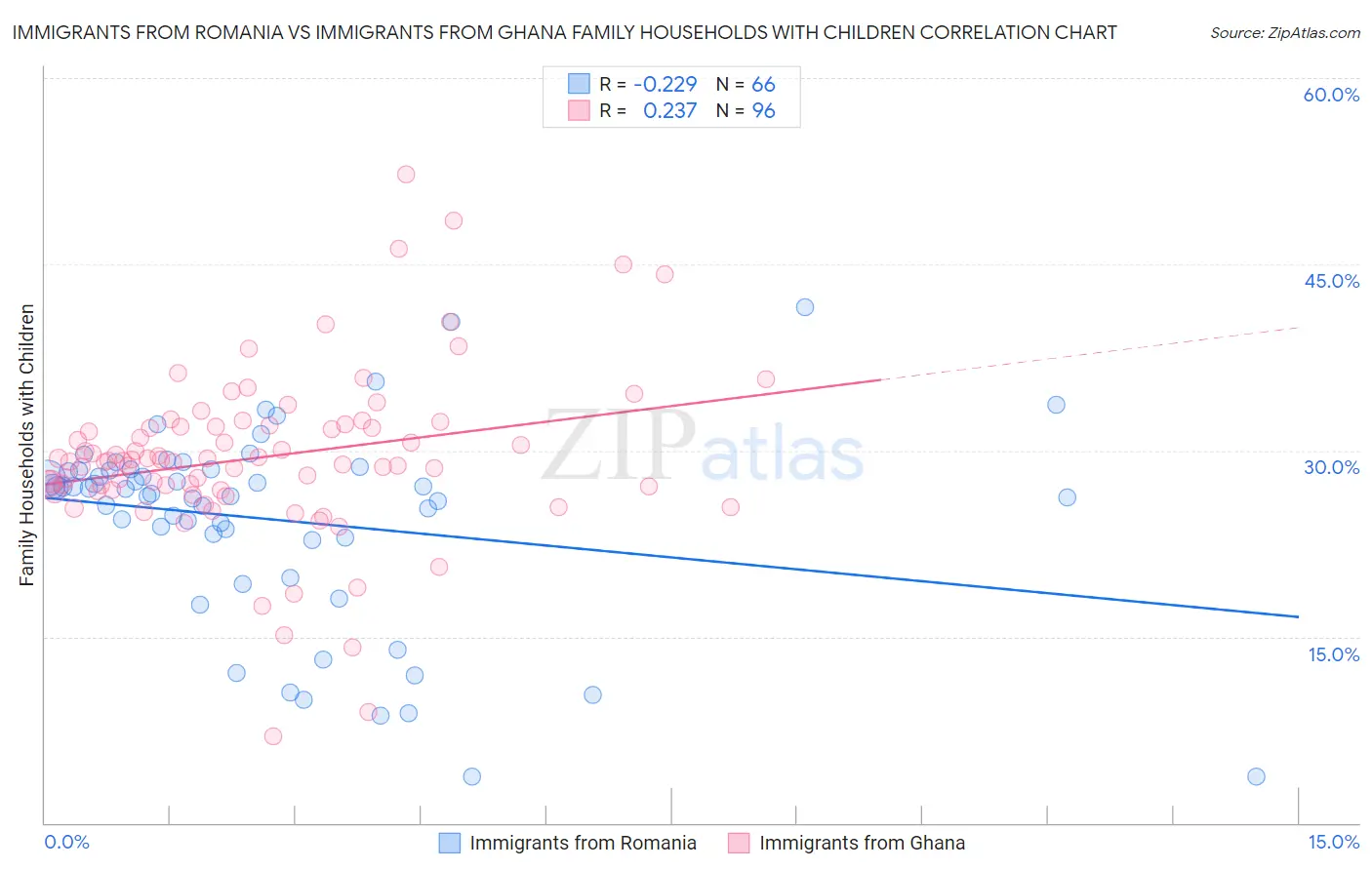 Immigrants from Romania vs Immigrants from Ghana Family Households with Children