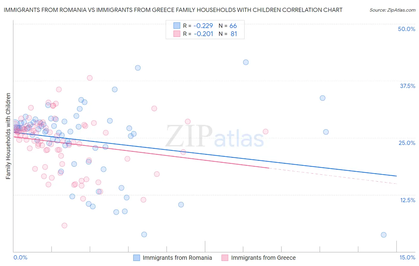 Immigrants from Romania vs Immigrants from Greece Family Households with Children