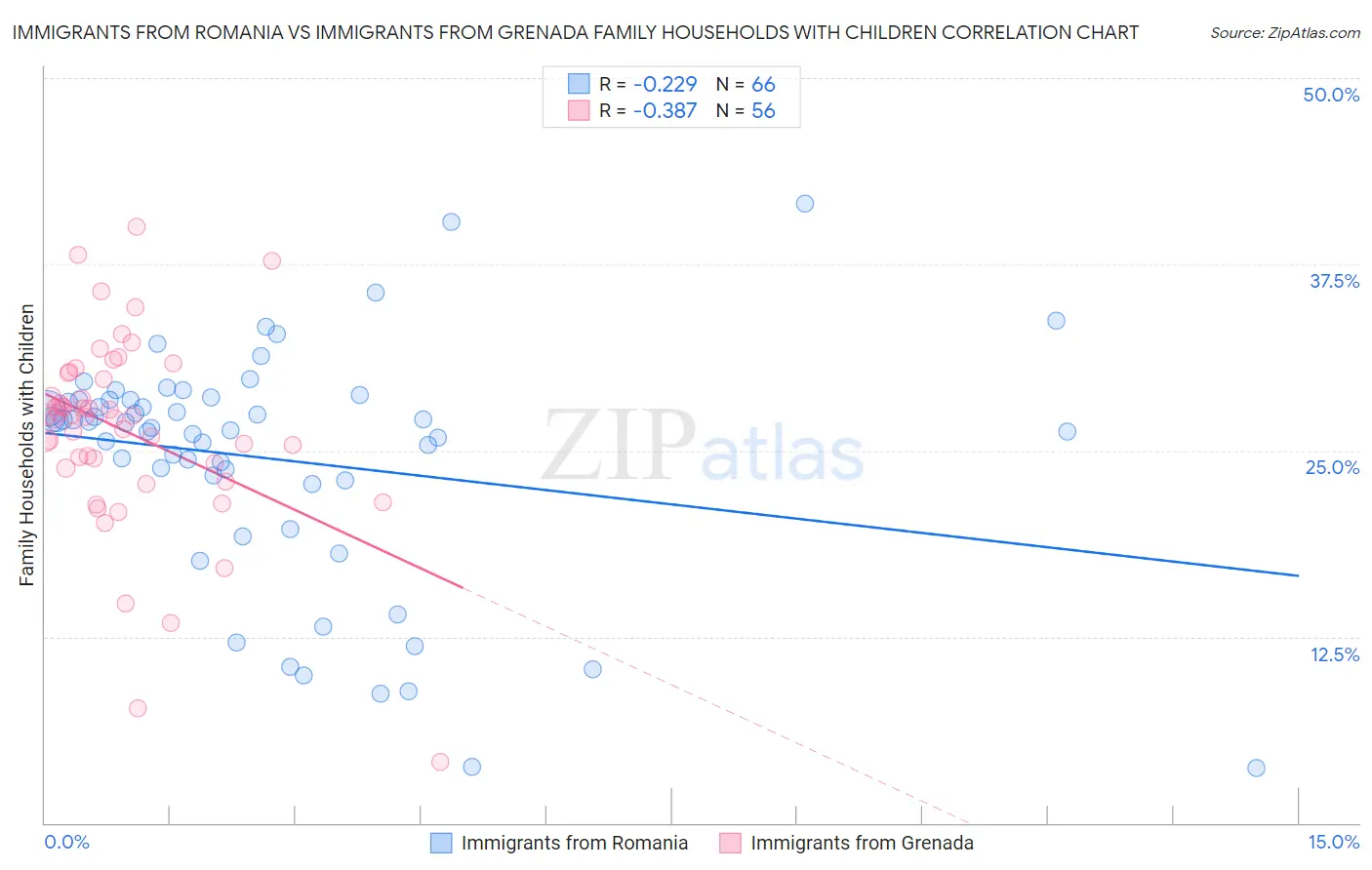 Immigrants from Romania vs Immigrants from Grenada Family Households with Children