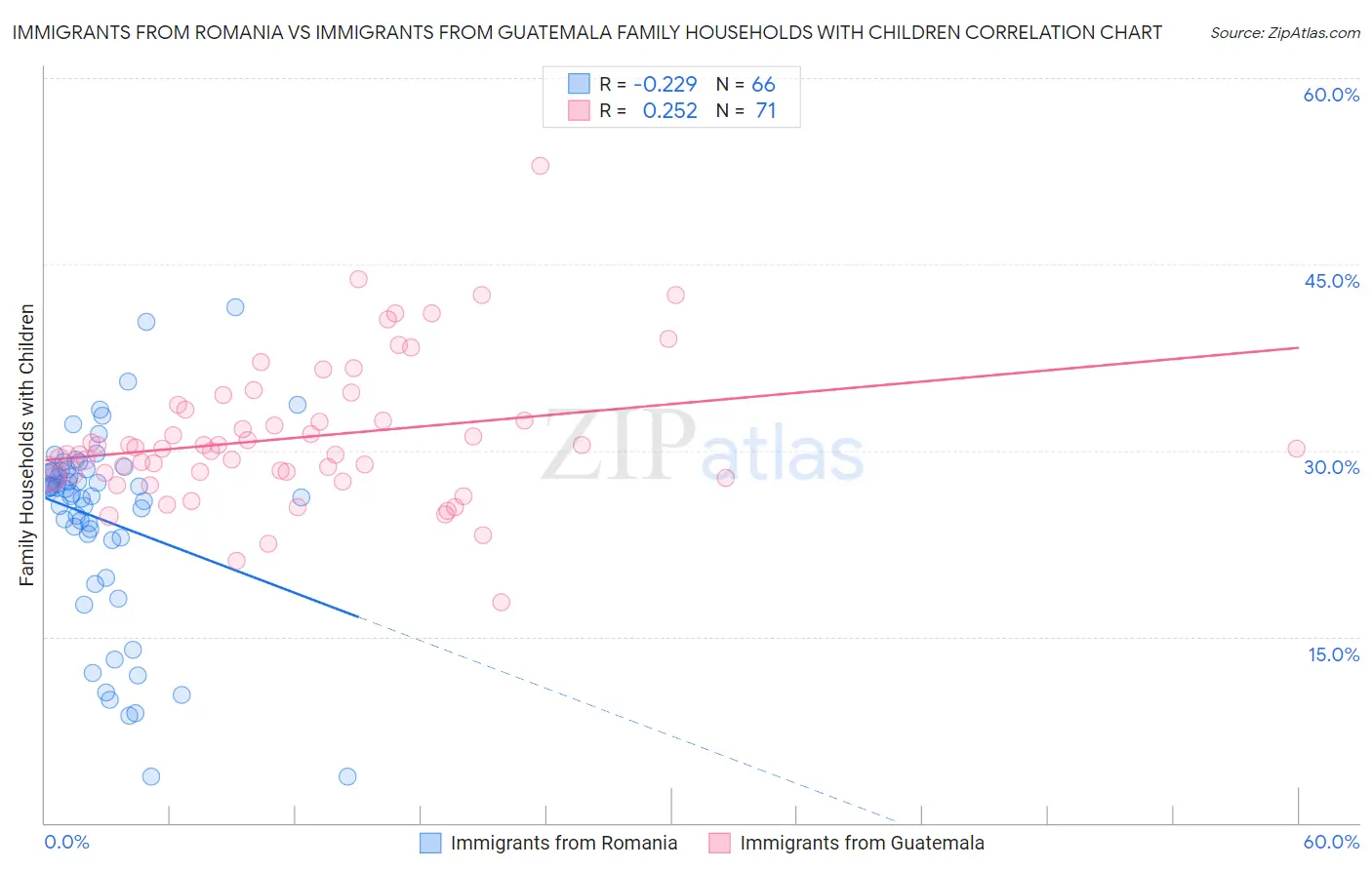 Immigrants from Romania vs Immigrants from Guatemala Family Households with Children