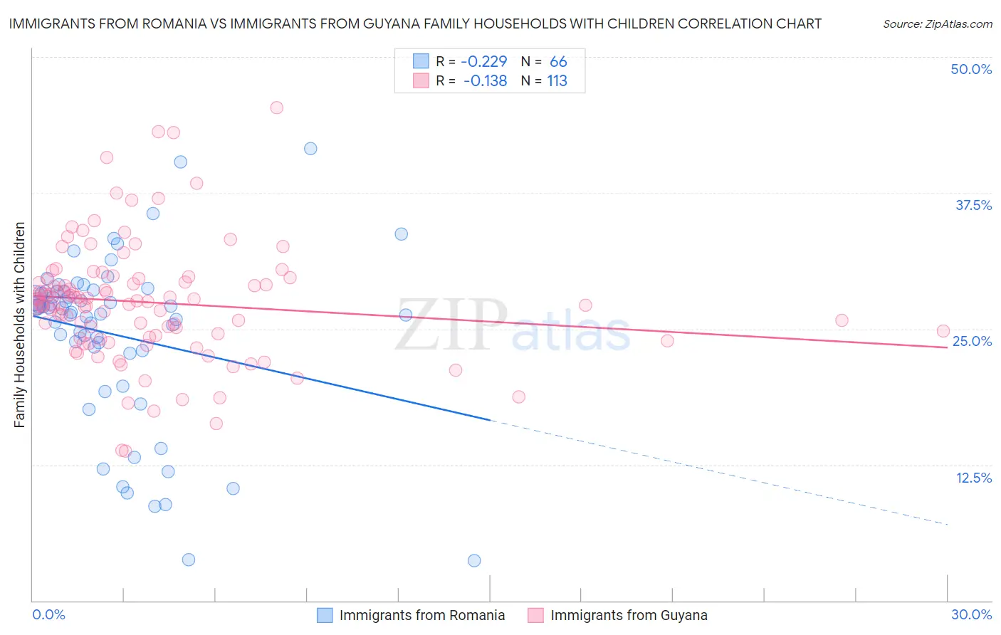 Immigrants from Romania vs Immigrants from Guyana Family Households with Children