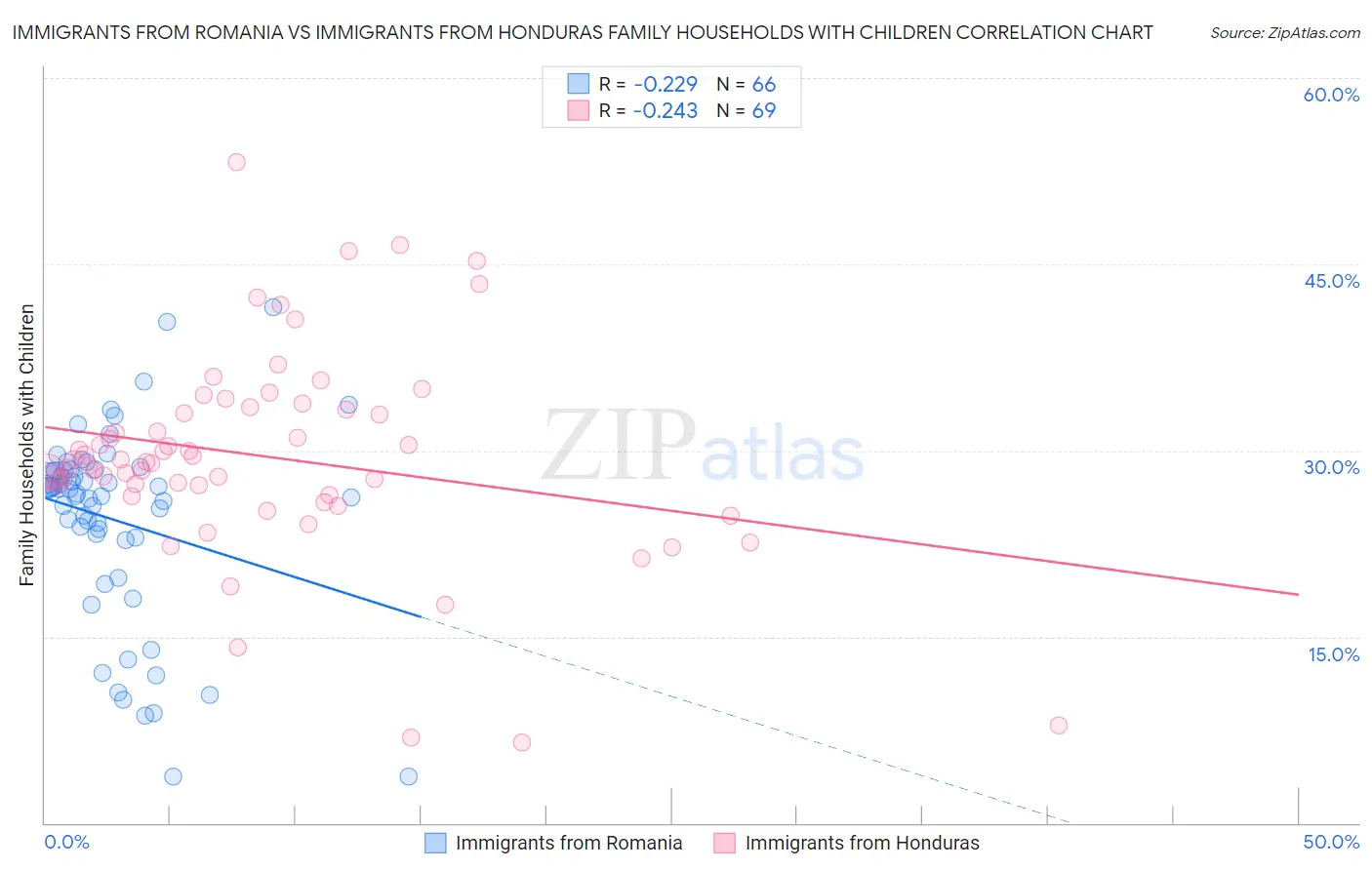 Immigrants from Romania vs Immigrants from Honduras Family Households with Children