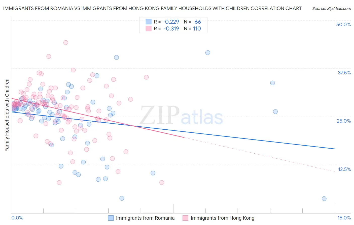 Immigrants from Romania vs Immigrants from Hong Kong Family Households with Children
