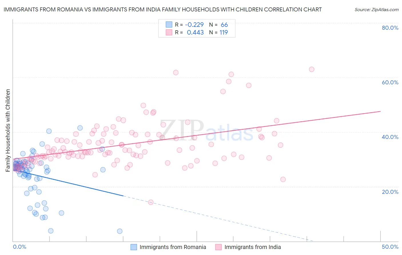 Immigrants from Romania vs Immigrants from India Family Households with Children