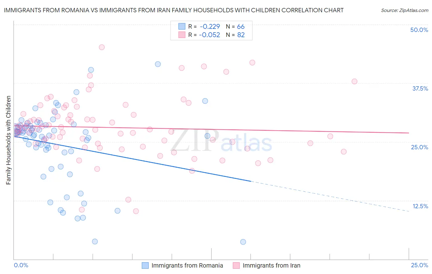 Immigrants from Romania vs Immigrants from Iran Family Households with Children