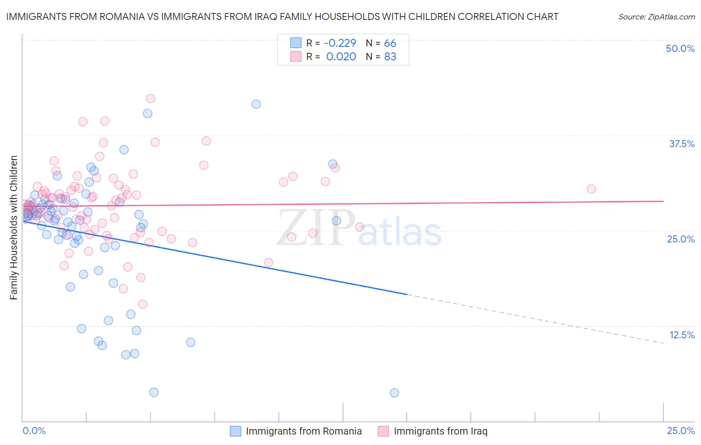 Immigrants from Romania vs Immigrants from Iraq Family Households with Children