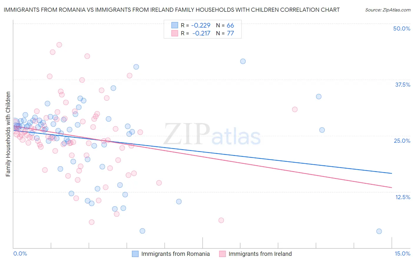 Immigrants from Romania vs Immigrants from Ireland Family Households with Children