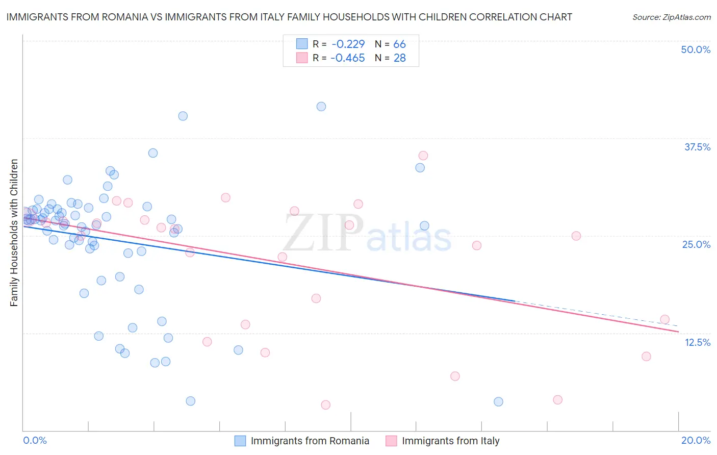 Immigrants from Romania vs Immigrants from Italy Family Households with Children