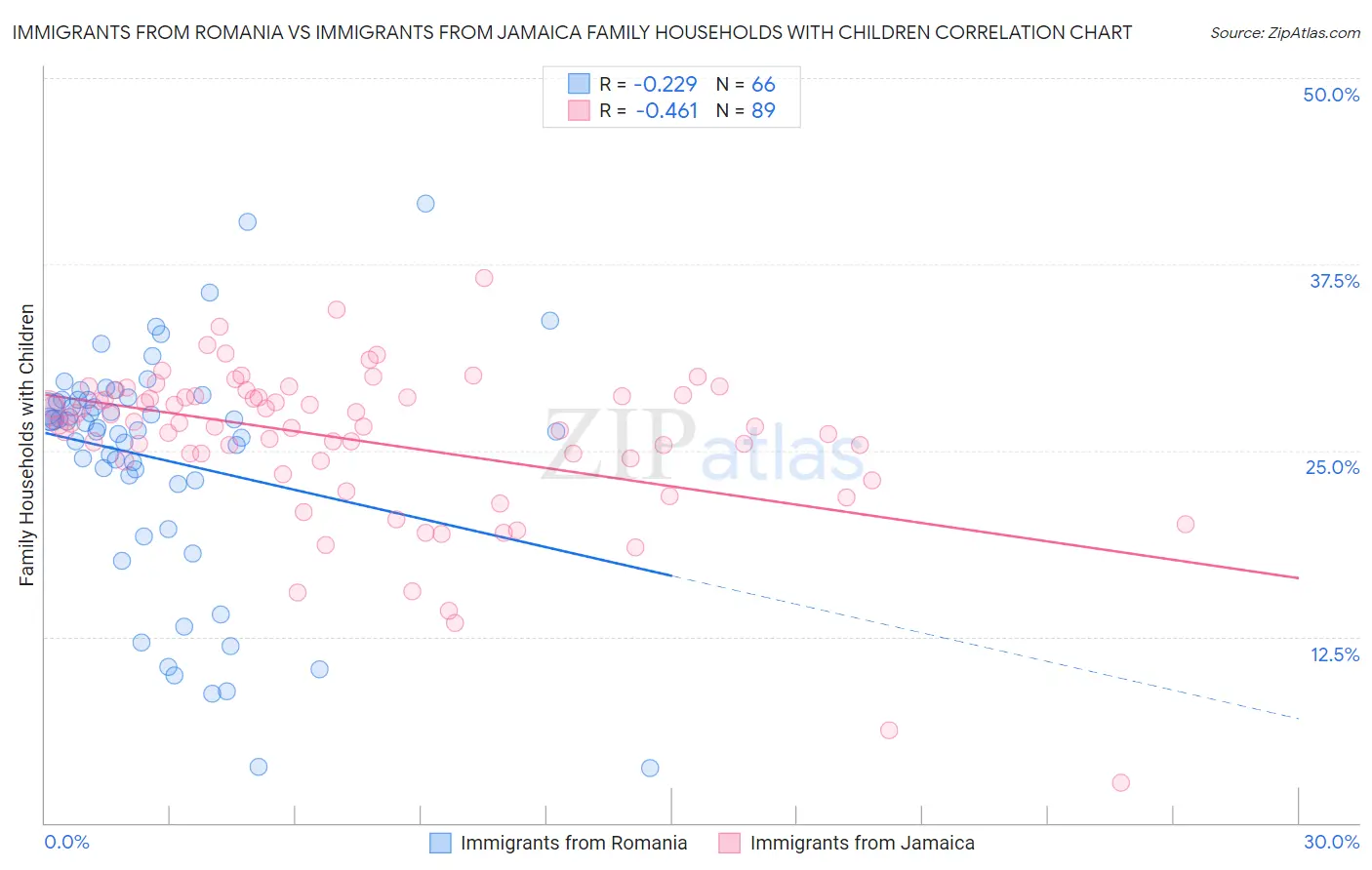 Immigrants from Romania vs Immigrants from Jamaica Family Households with Children