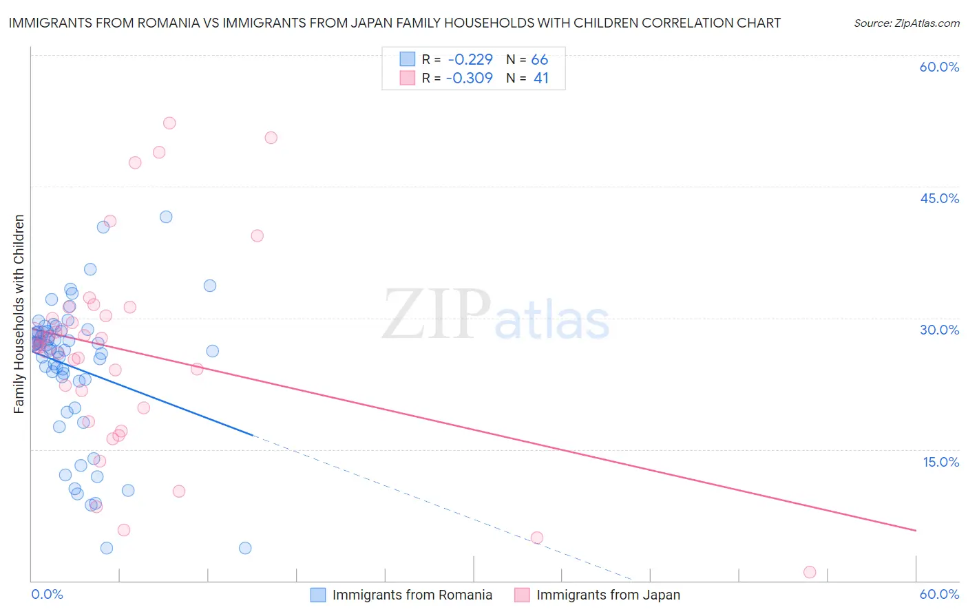 Immigrants from Romania vs Immigrants from Japan Family Households with Children