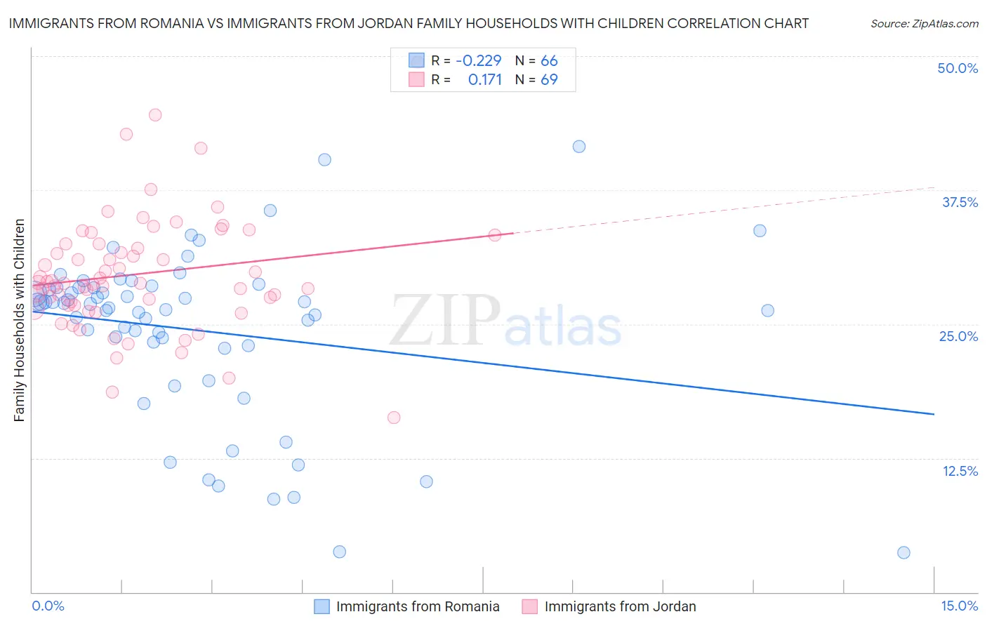 Immigrants from Romania vs Immigrants from Jordan Family Households with Children
