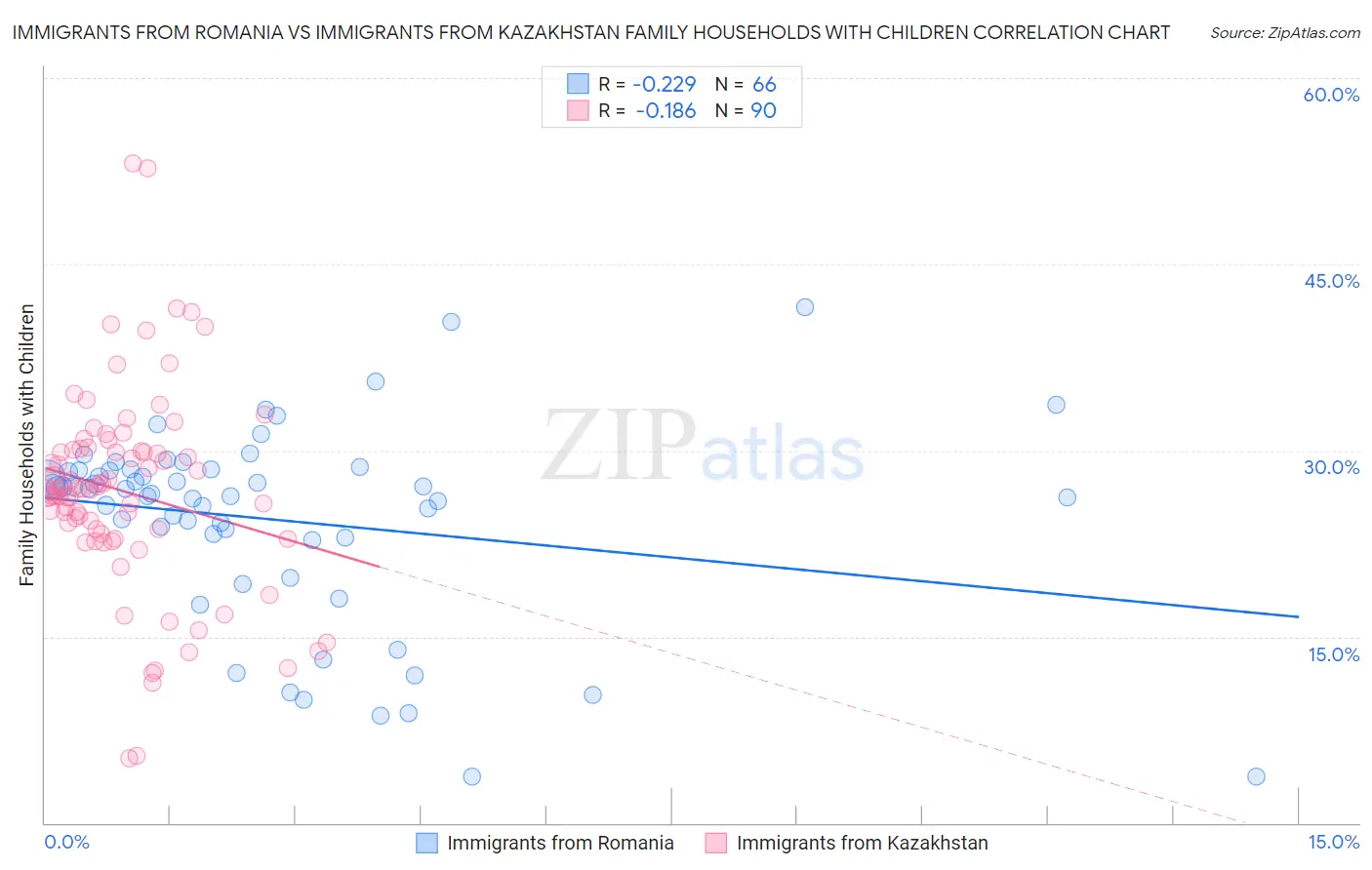 Immigrants from Romania vs Immigrants from Kazakhstan Family Households with Children