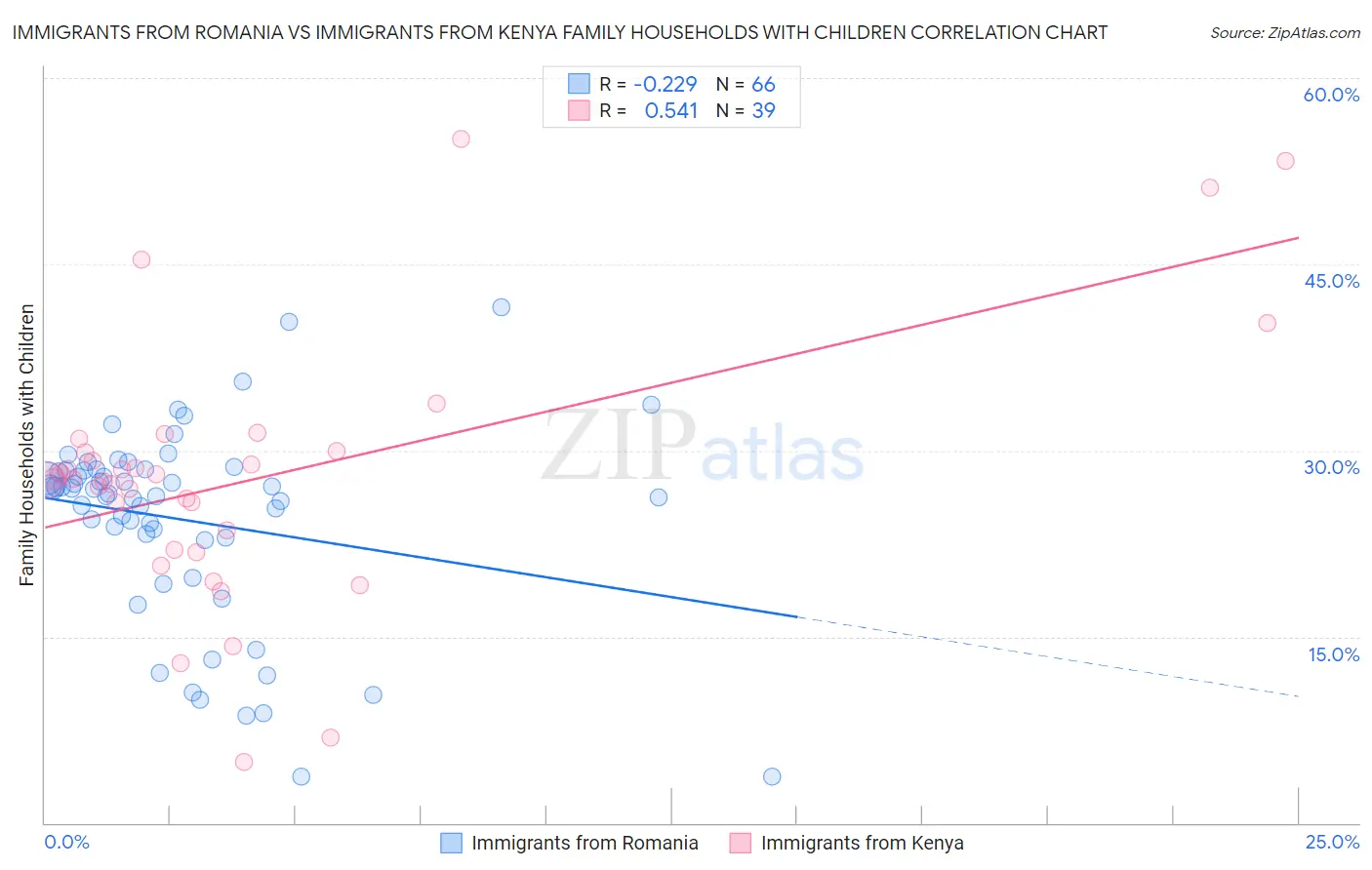 Immigrants from Romania vs Immigrants from Kenya Family Households with Children