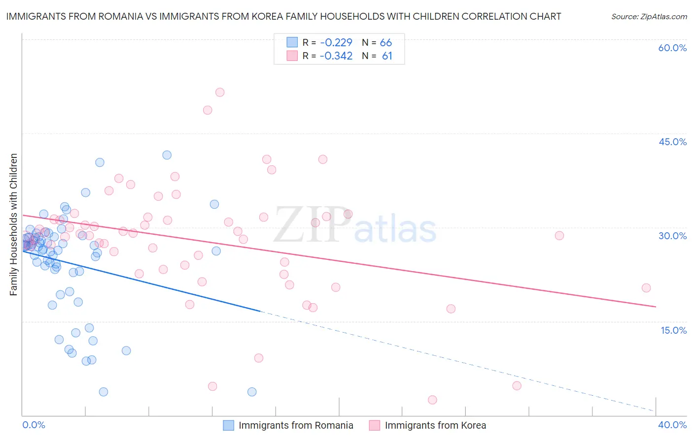 Immigrants from Romania vs Immigrants from Korea Family Households with Children