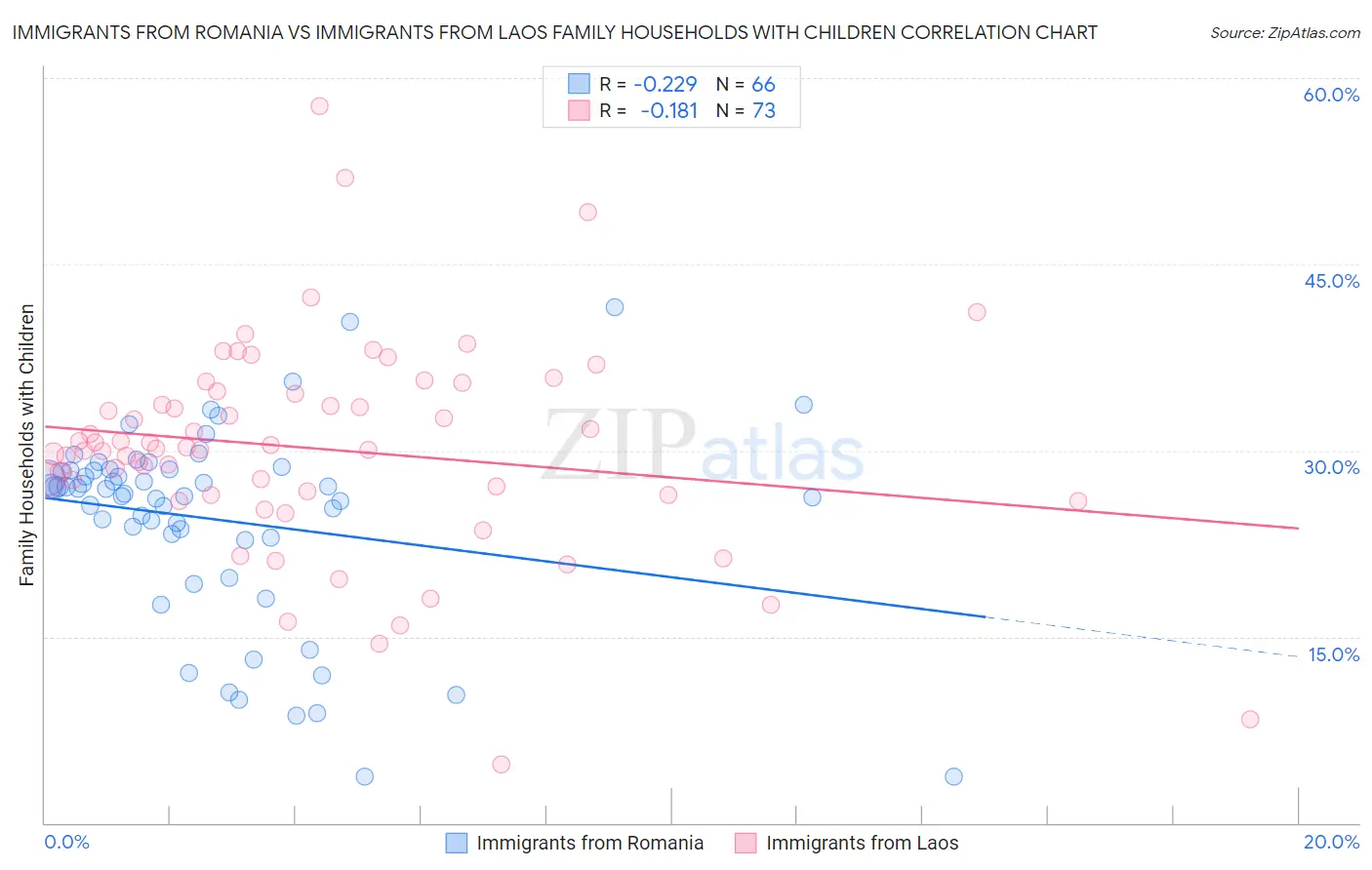 Immigrants from Romania vs Immigrants from Laos Family Households with Children