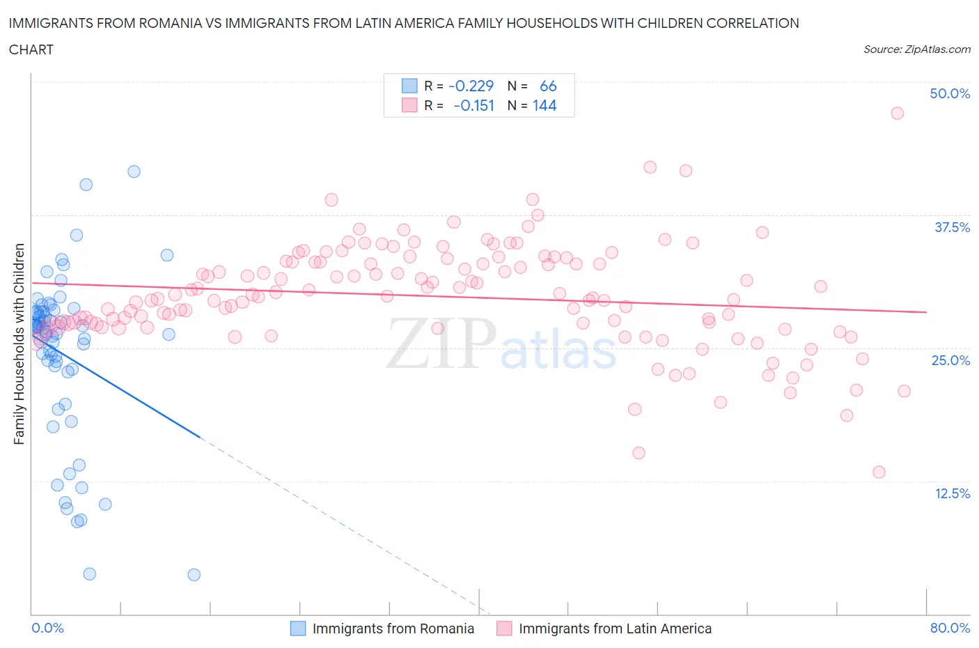 Immigrants from Romania vs Immigrants from Latin America Family Households with Children