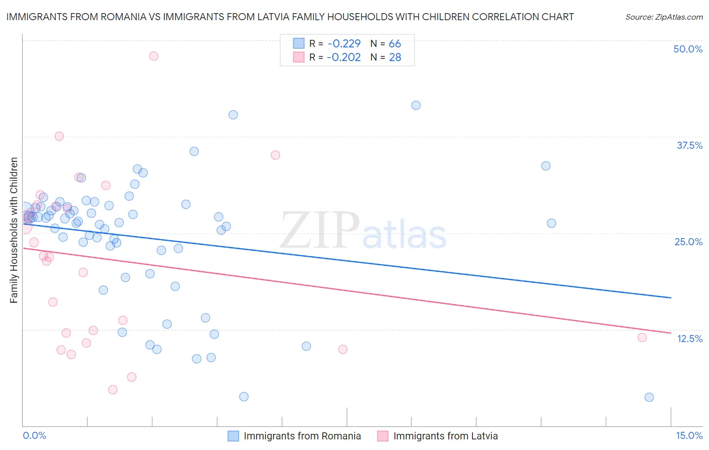 Immigrants from Romania vs Immigrants from Latvia Family Households with Children