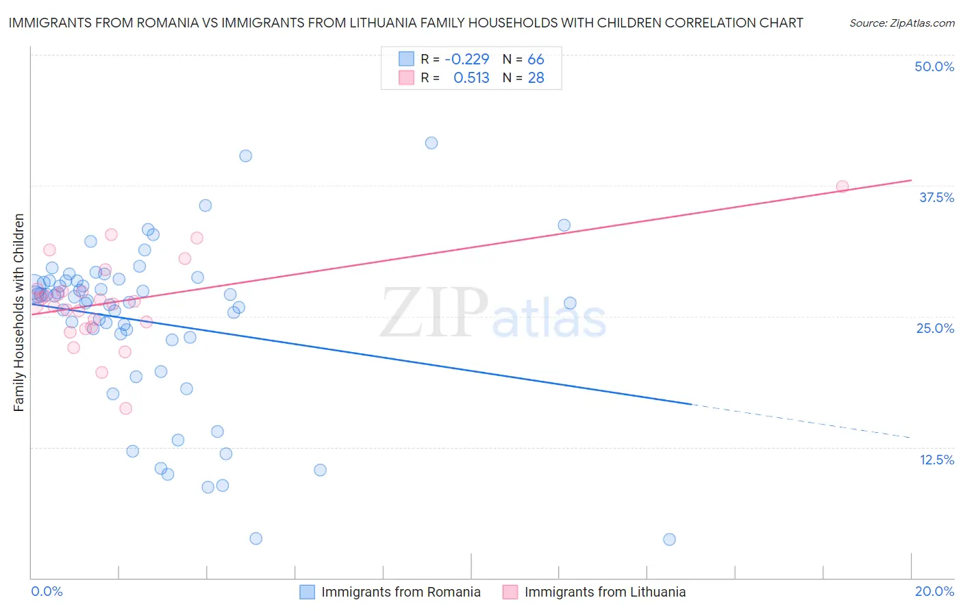 Immigrants from Romania vs Immigrants from Lithuania Family Households with Children