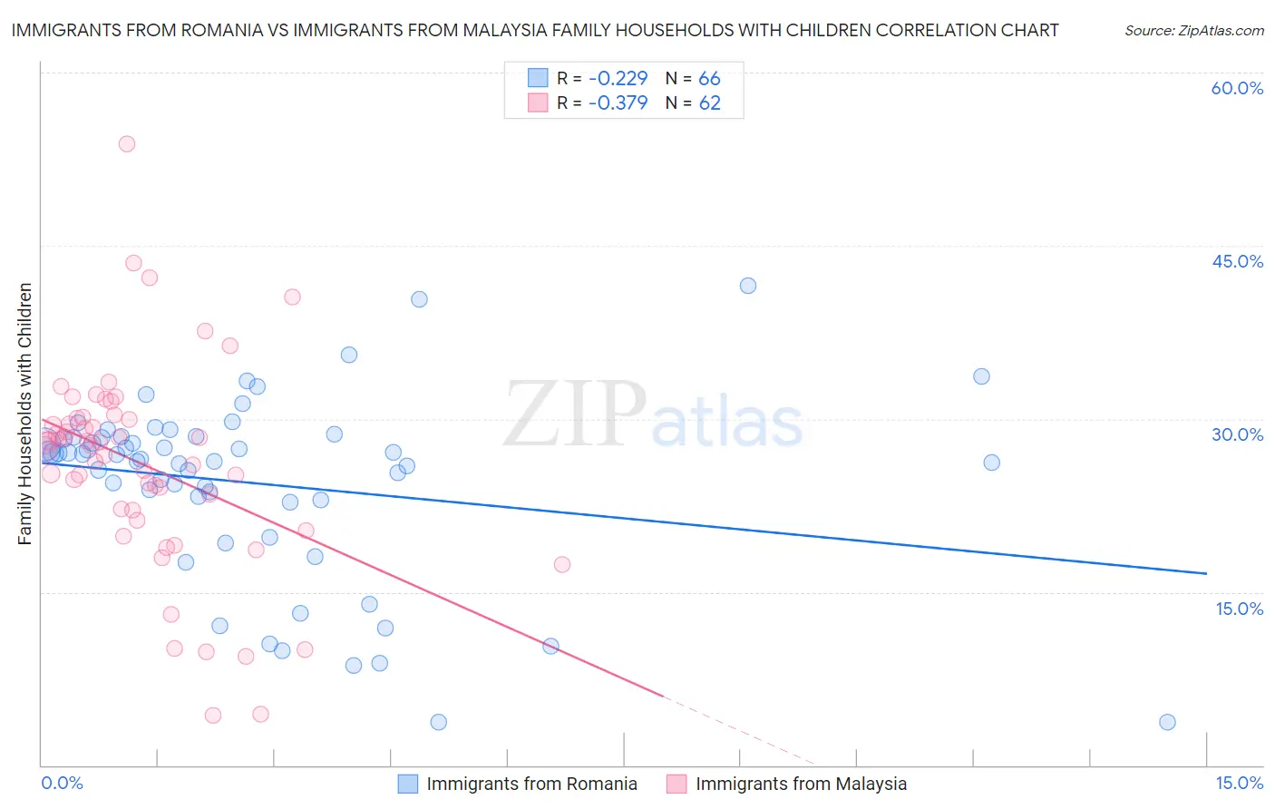 Immigrants from Romania vs Immigrants from Malaysia Family Households with Children