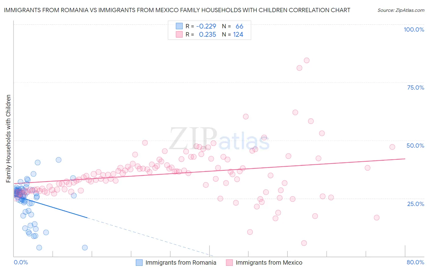 Immigrants from Romania vs Immigrants from Mexico Family Households with Children