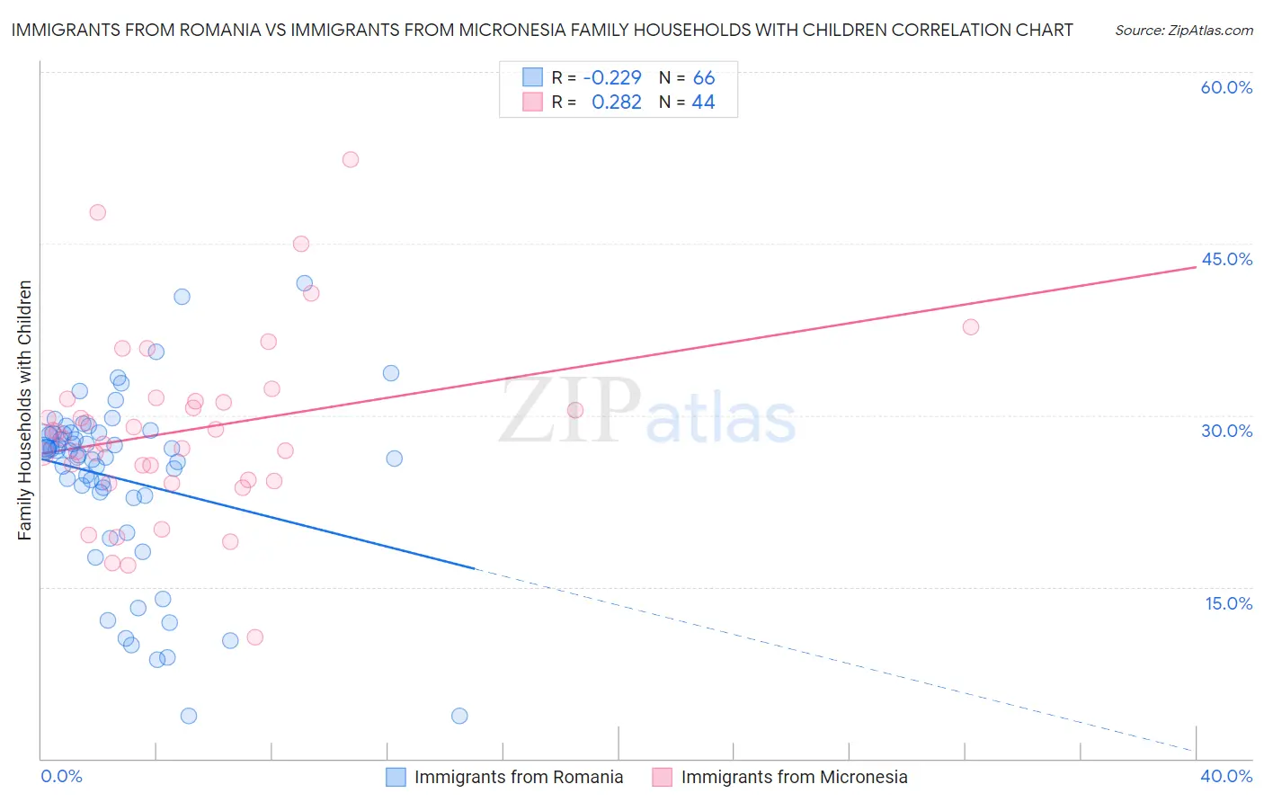 Immigrants from Romania vs Immigrants from Micronesia Family Households with Children