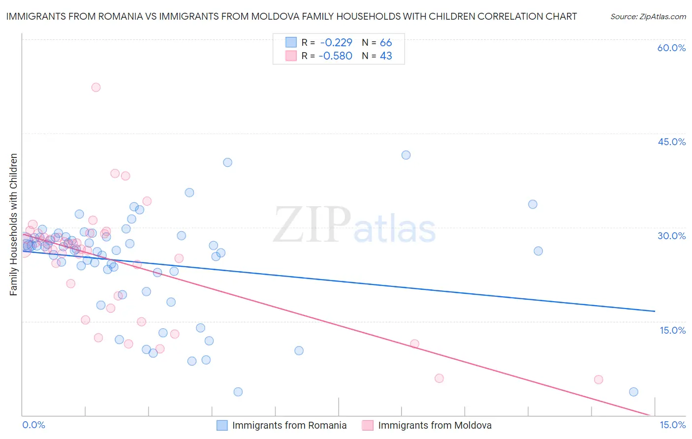 Immigrants from Romania vs Immigrants from Moldova Family Households with Children