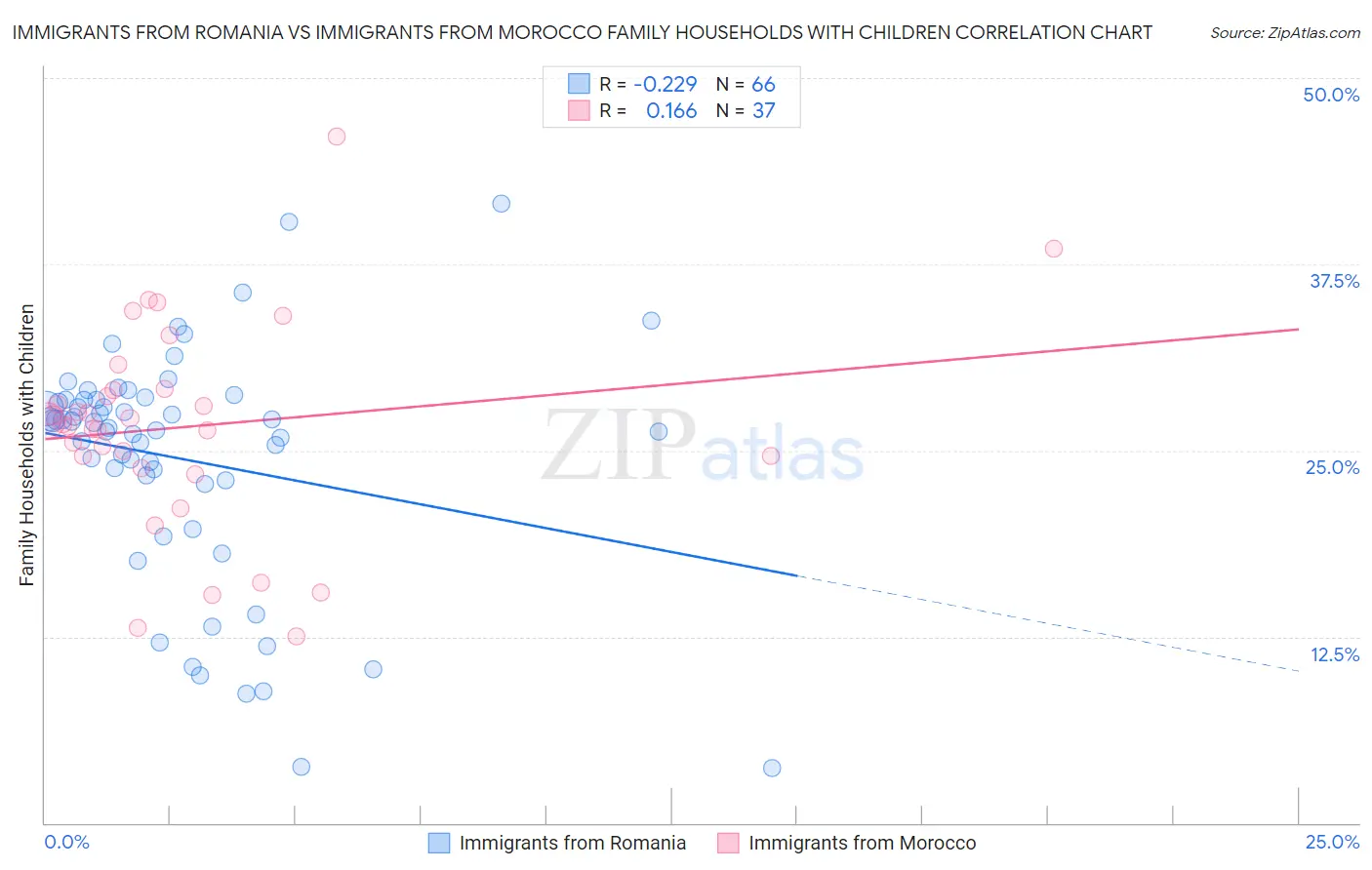 Immigrants from Romania vs Immigrants from Morocco Family Households with Children