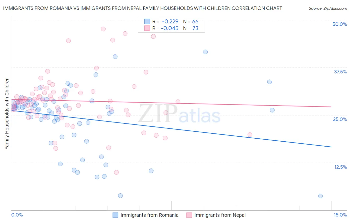 Immigrants from Romania vs Immigrants from Nepal Family Households with Children