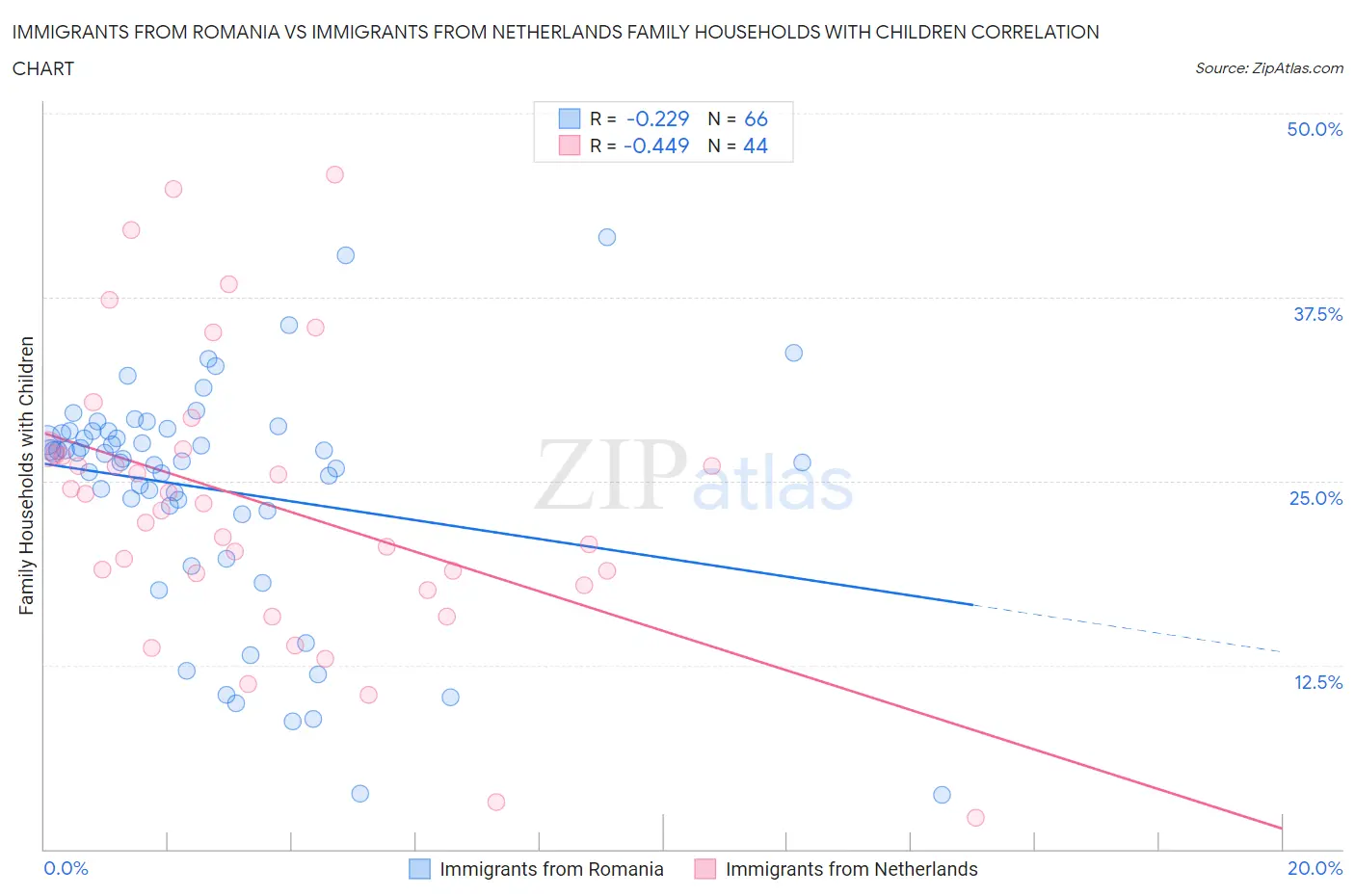 Immigrants from Romania vs Immigrants from Netherlands Family Households with Children