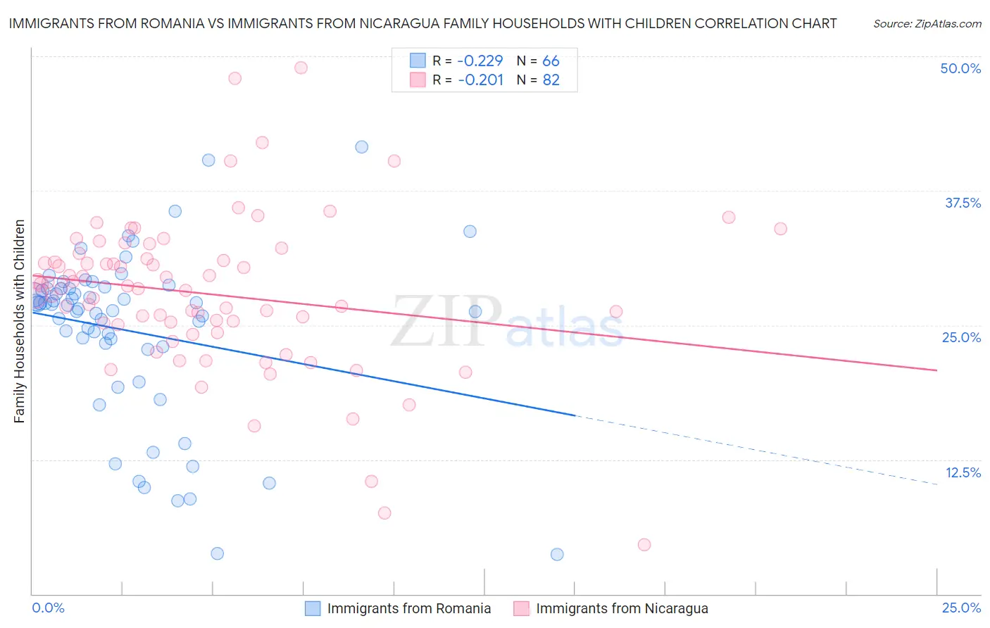 Immigrants from Romania vs Immigrants from Nicaragua Family Households with Children