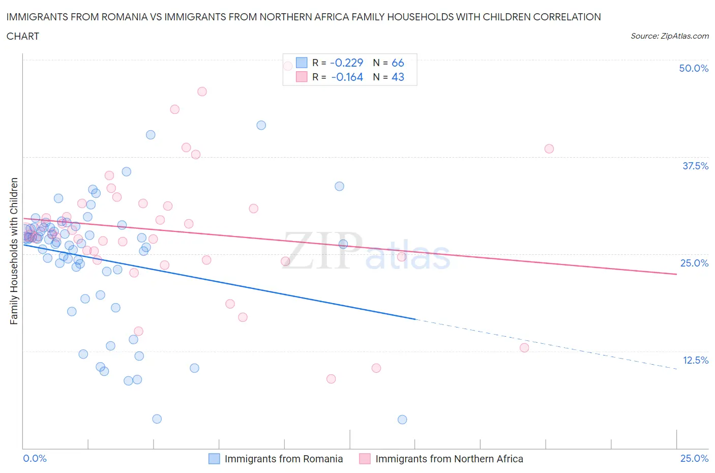 Immigrants from Romania vs Immigrants from Northern Africa Family Households with Children