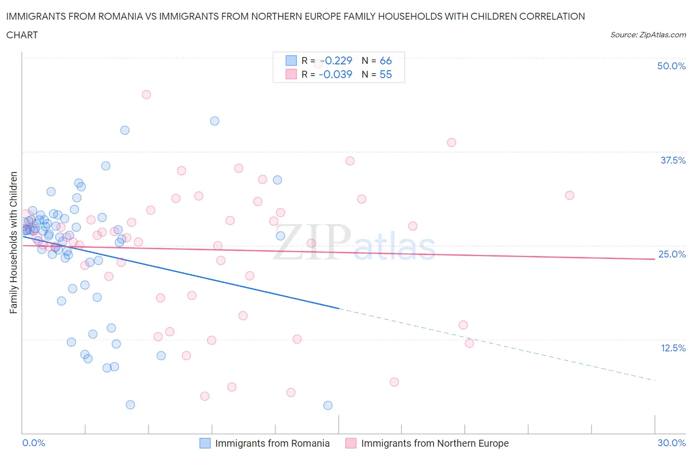 Immigrants from Romania vs Immigrants from Northern Europe Family Households with Children