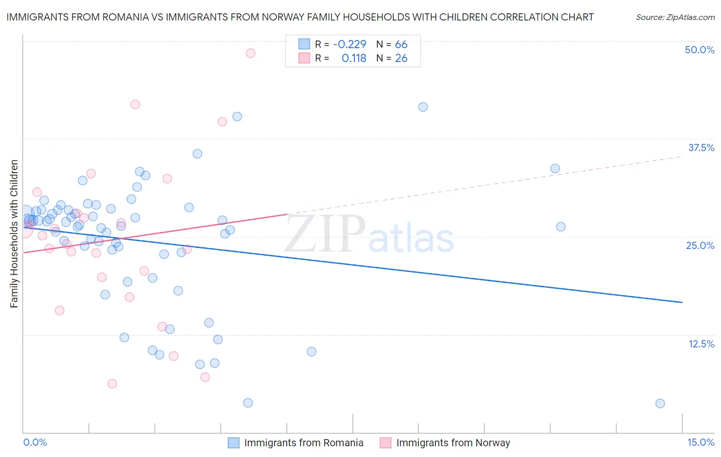 Immigrants from Romania vs Immigrants from Norway Family Households with Children