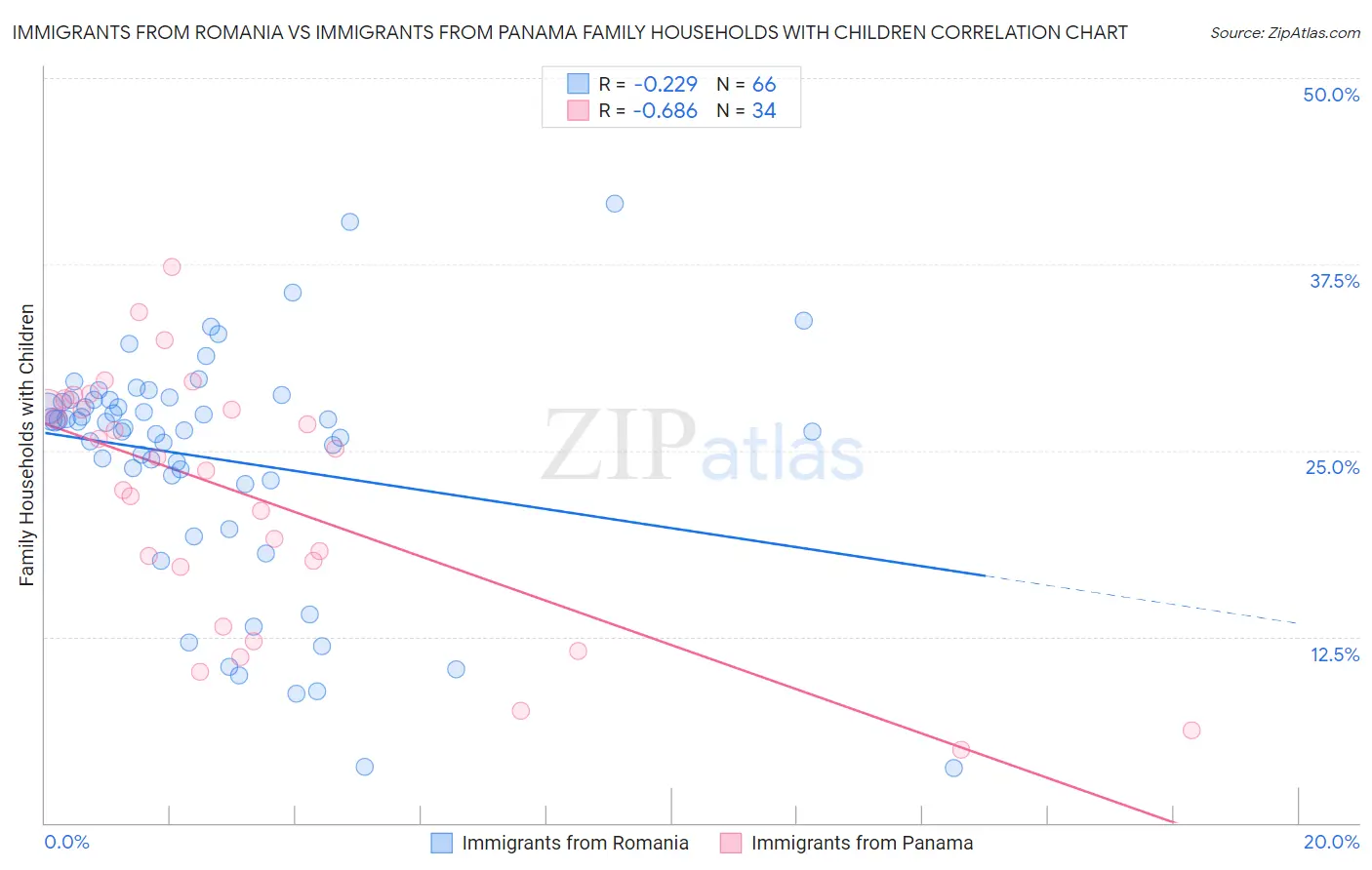 Immigrants from Romania vs Immigrants from Panama Family Households with Children