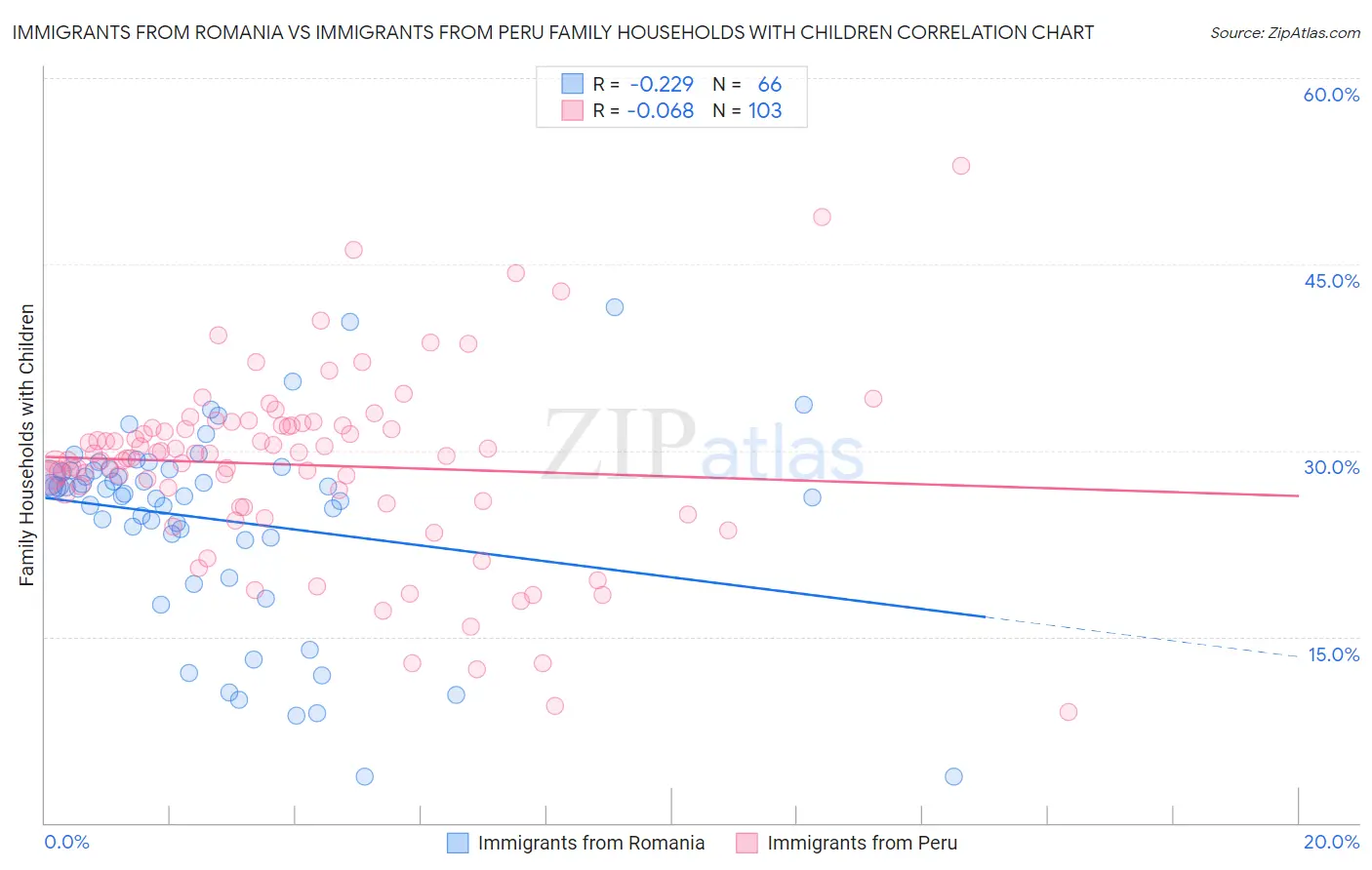 Immigrants from Romania vs Immigrants from Peru Family Households with Children