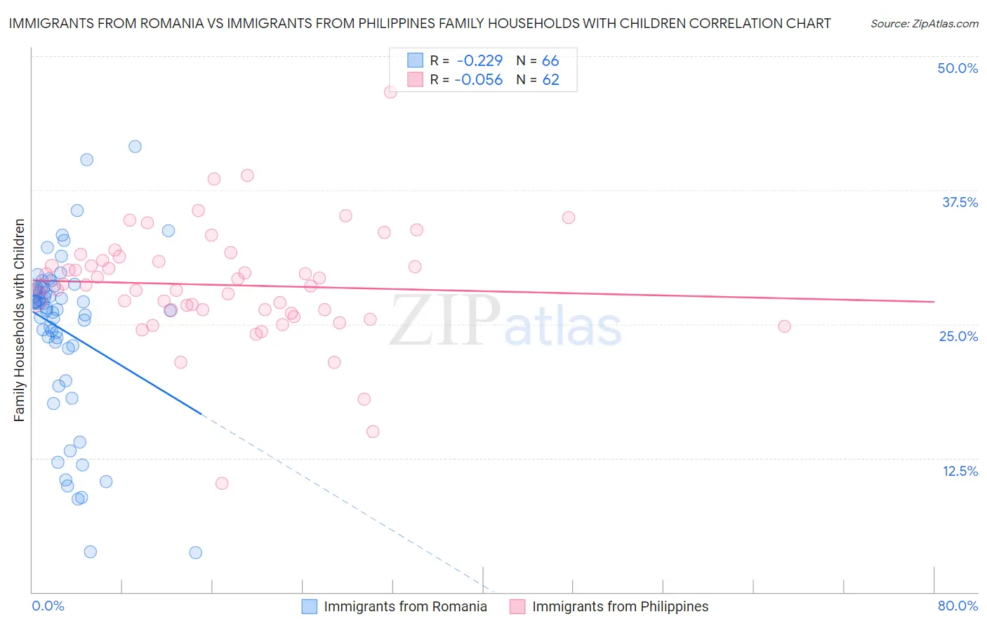 Immigrants from Romania vs Immigrants from Philippines Family Households with Children