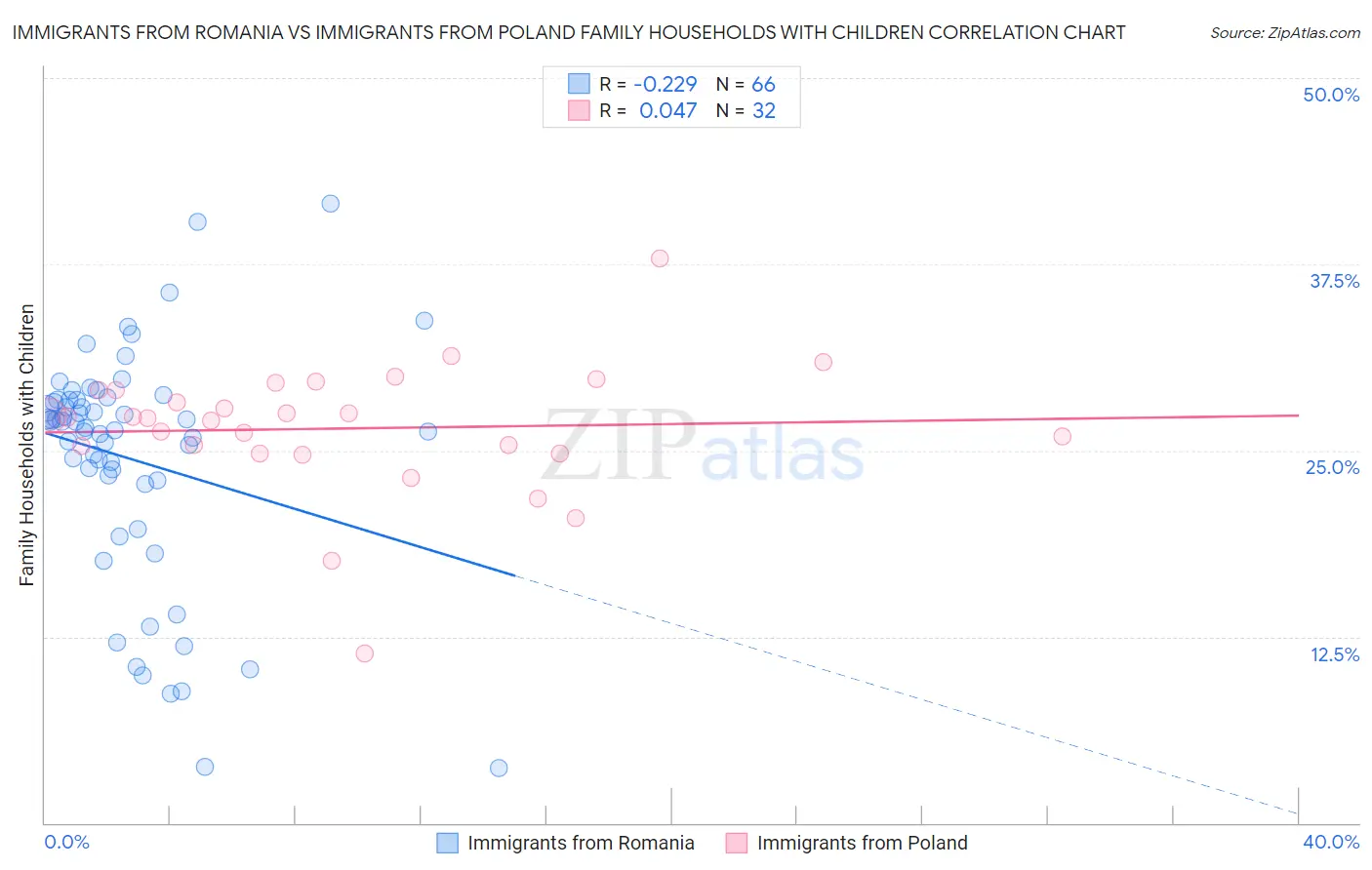 Immigrants from Romania vs Immigrants from Poland Family Households with Children