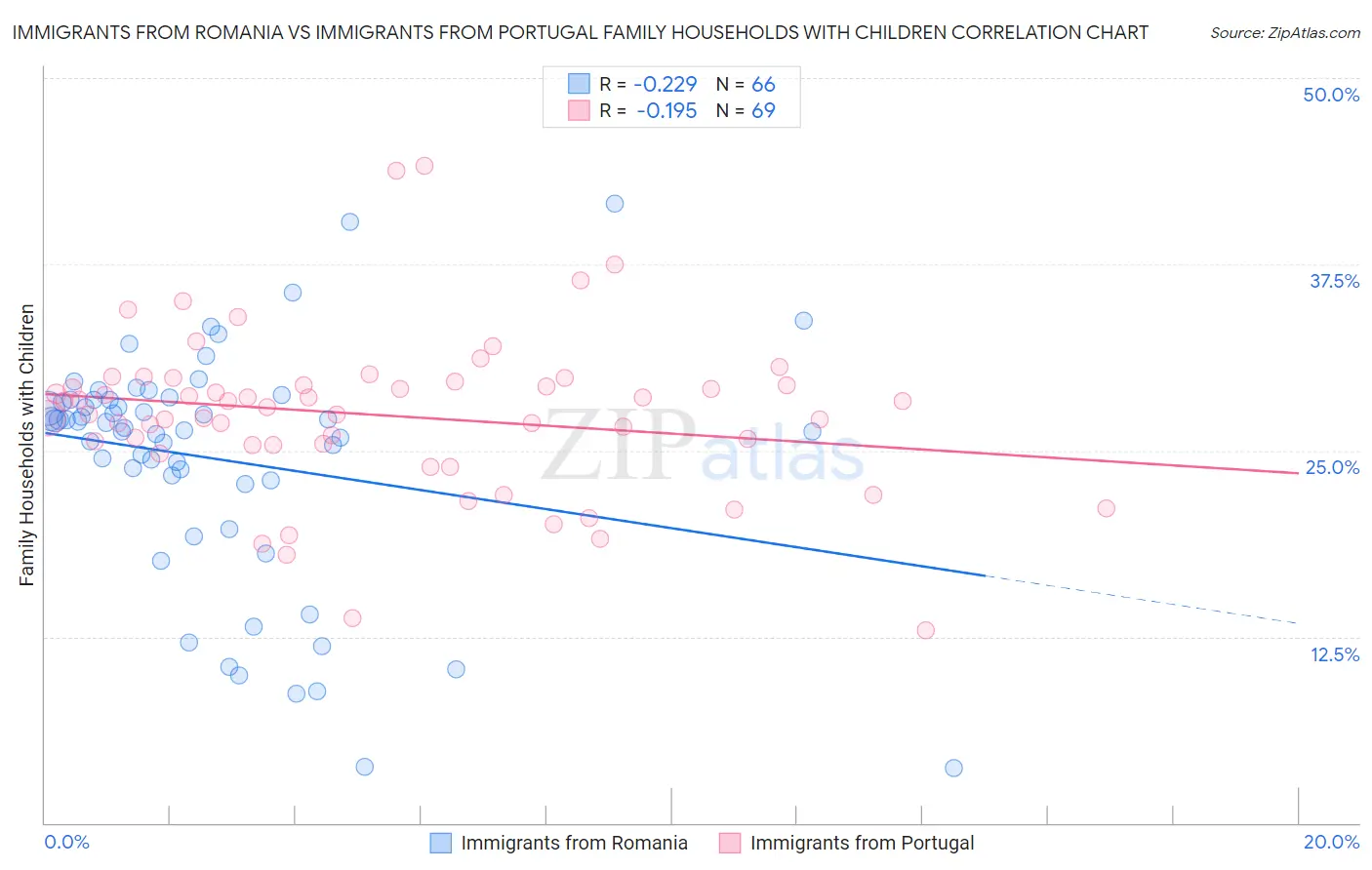 Immigrants from Romania vs Immigrants from Portugal Family Households with Children
