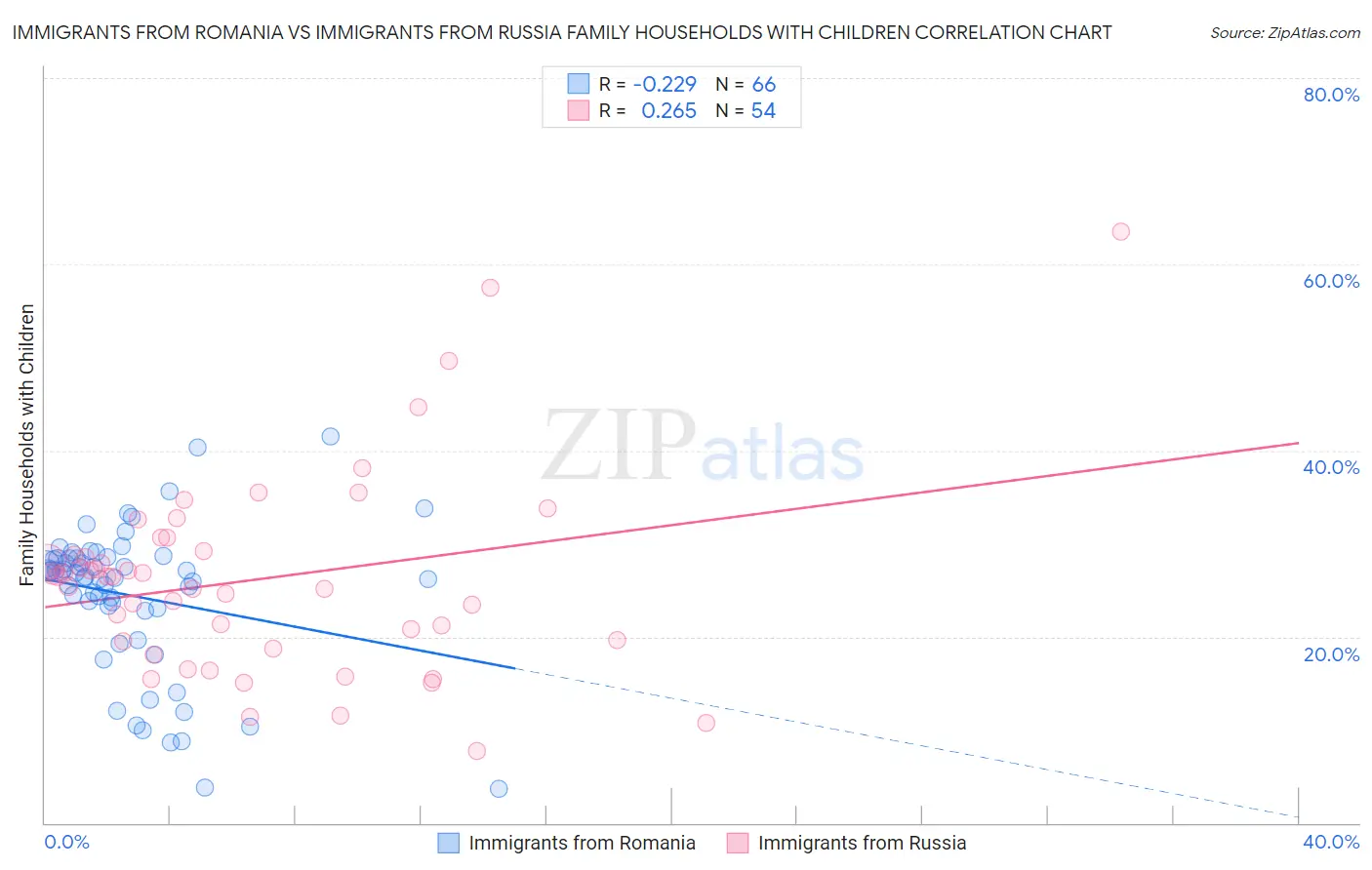 Immigrants from Romania vs Immigrants from Russia Family Households with Children