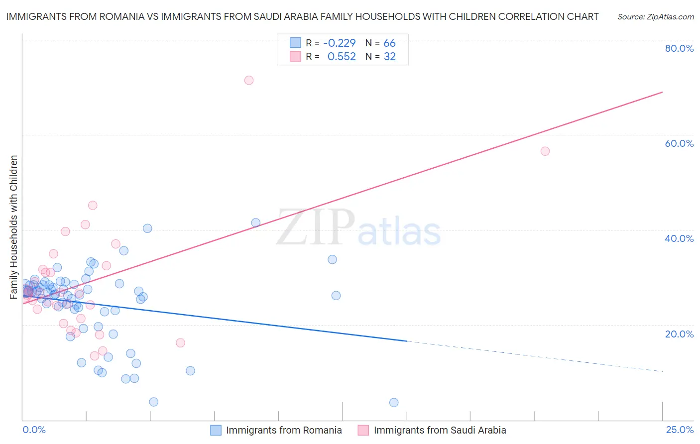 Immigrants from Romania vs Immigrants from Saudi Arabia Family Households with Children