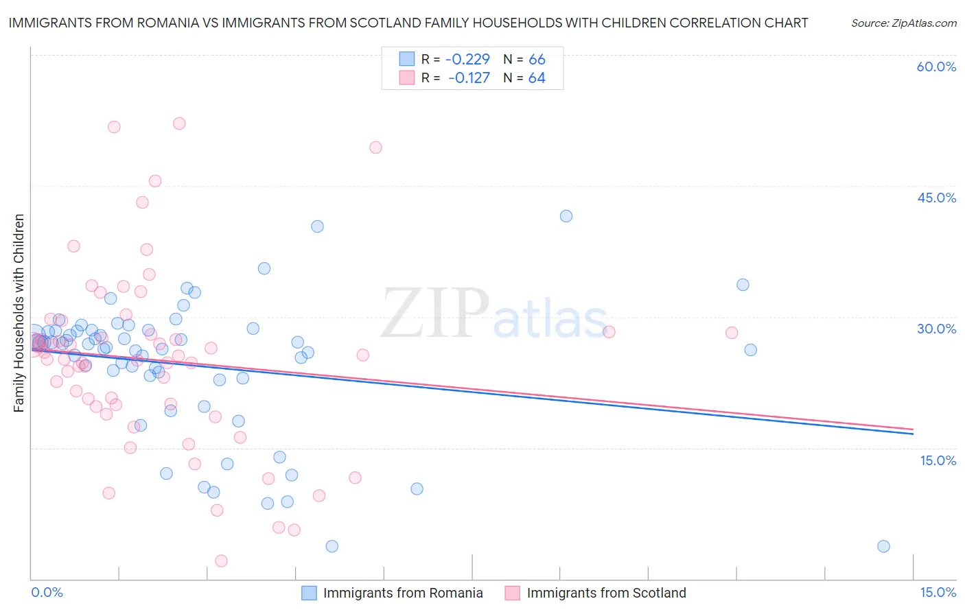 Immigrants from Romania vs Immigrants from Scotland Family Households with Children