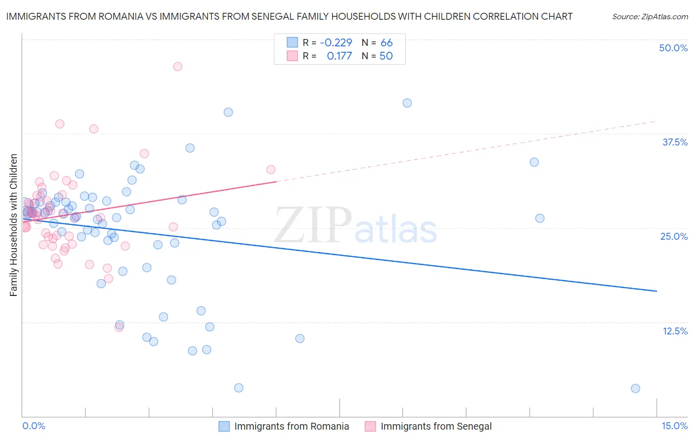 Immigrants from Romania vs Immigrants from Senegal Family Households with Children