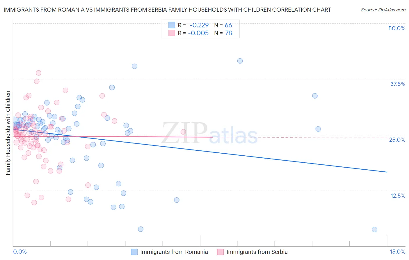 Immigrants from Romania vs Immigrants from Serbia Family Households with Children