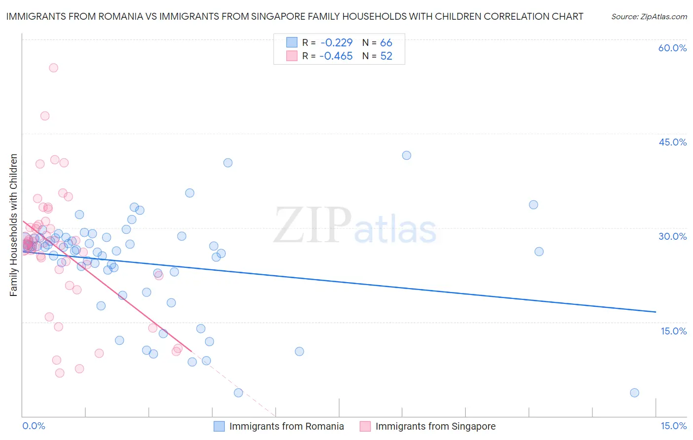 Immigrants from Romania vs Immigrants from Singapore Family Households with Children