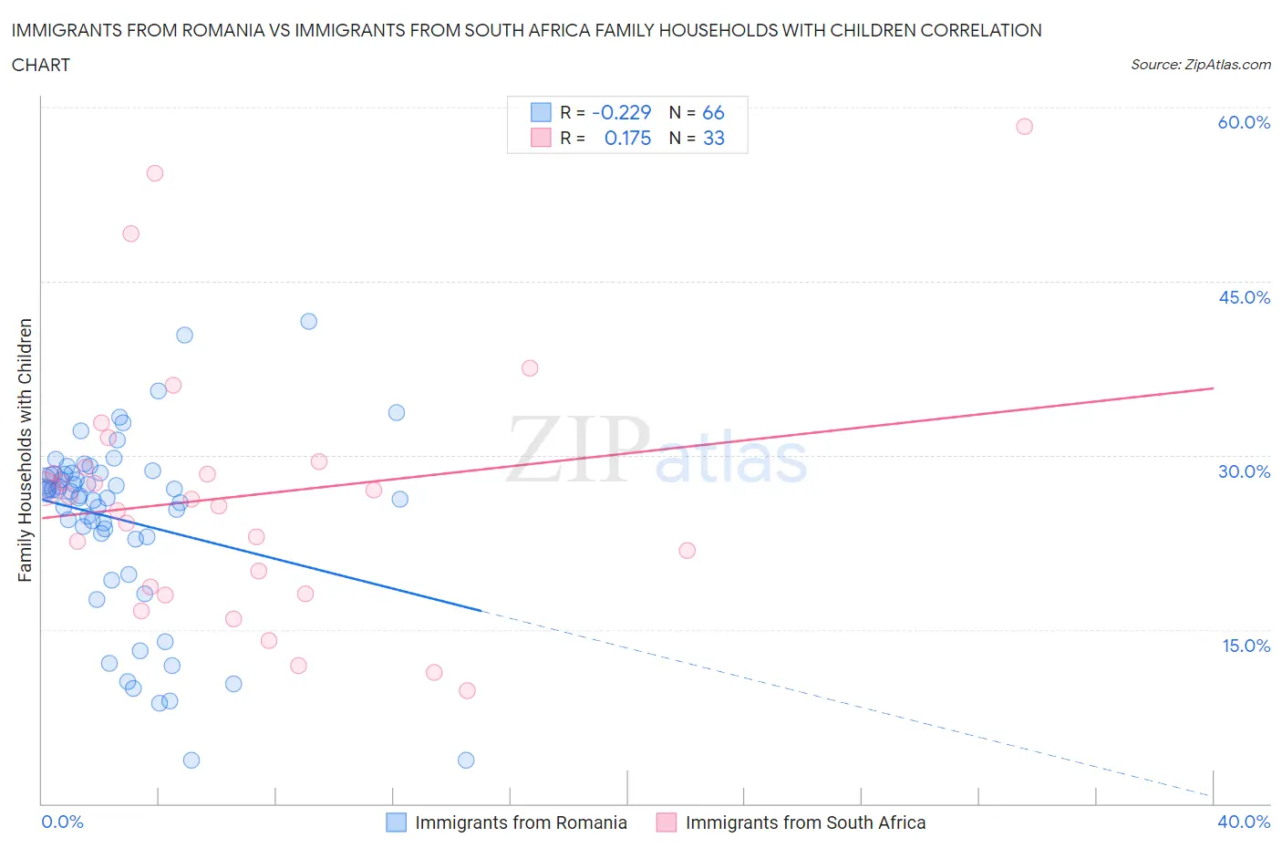 Immigrants from Romania vs Immigrants from South Africa Family Households with Children