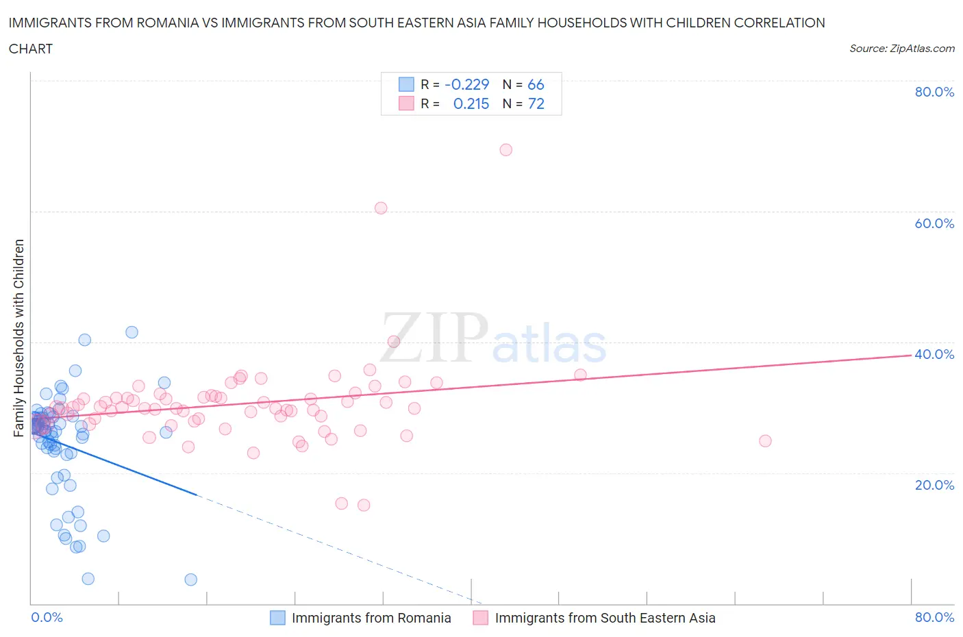 Immigrants from Romania vs Immigrants from South Eastern Asia Family Households with Children