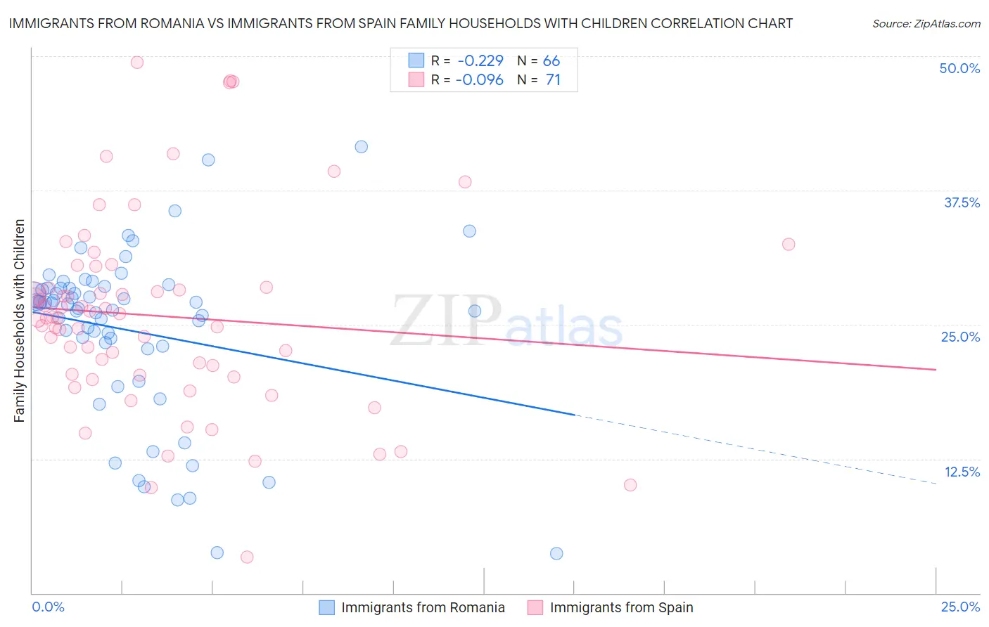 Immigrants from Romania vs Immigrants from Spain Family Households with Children