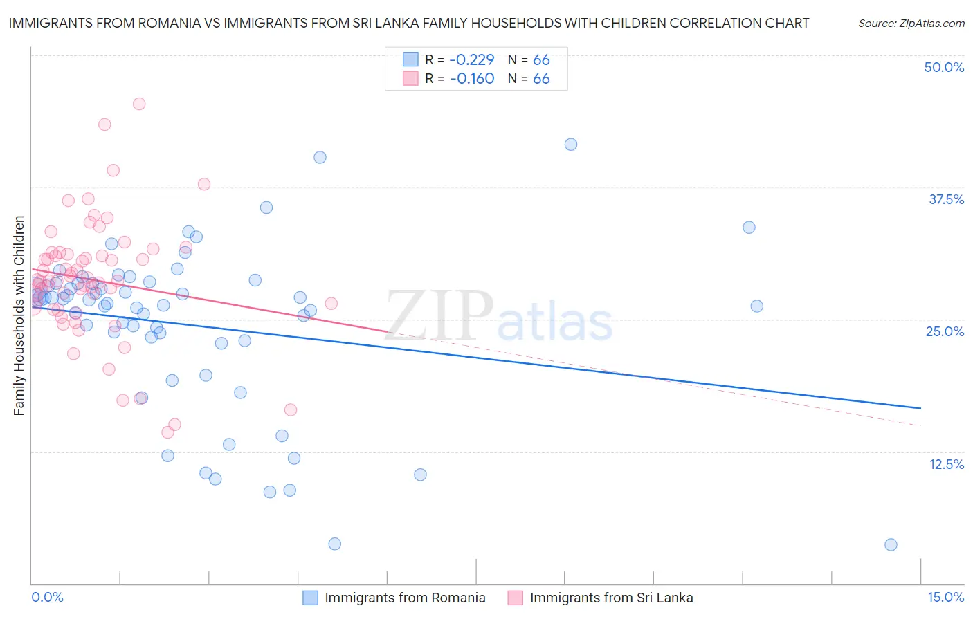 Immigrants from Romania vs Immigrants from Sri Lanka Family Households with Children