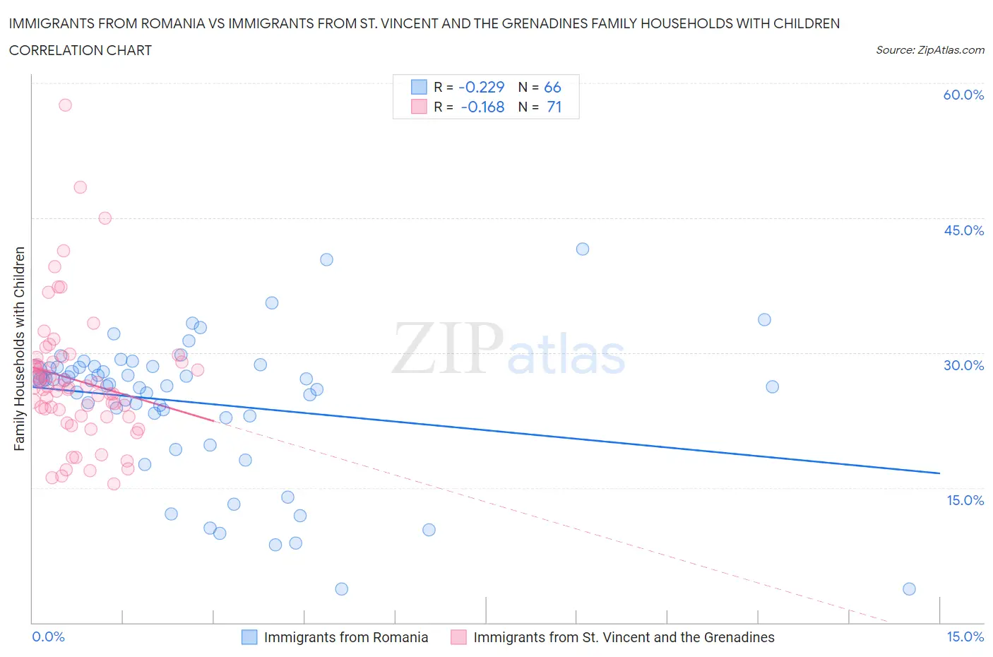 Immigrants from Romania vs Immigrants from St. Vincent and the Grenadines Family Households with Children