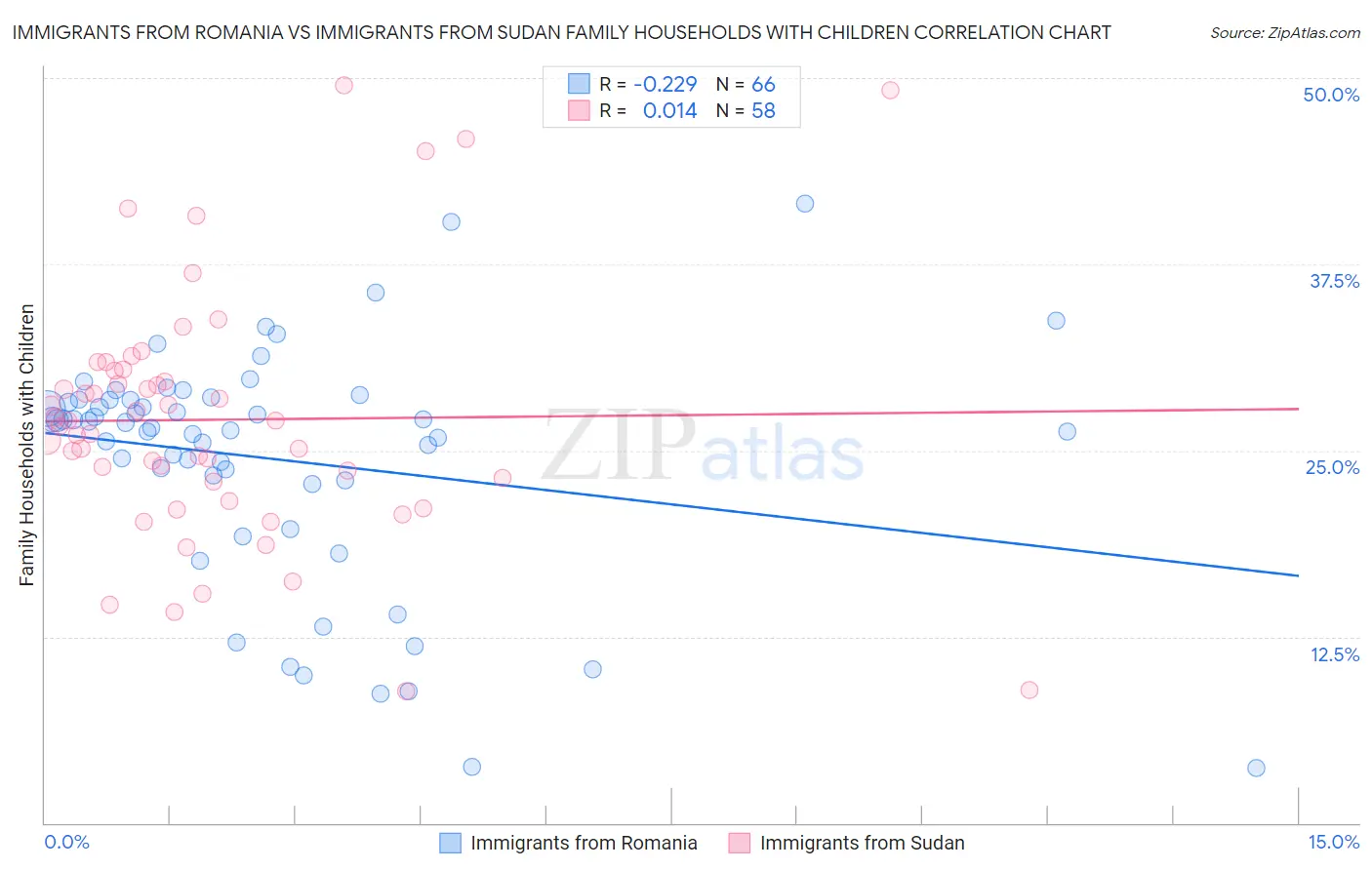 Immigrants from Romania vs Immigrants from Sudan Family Households with Children
